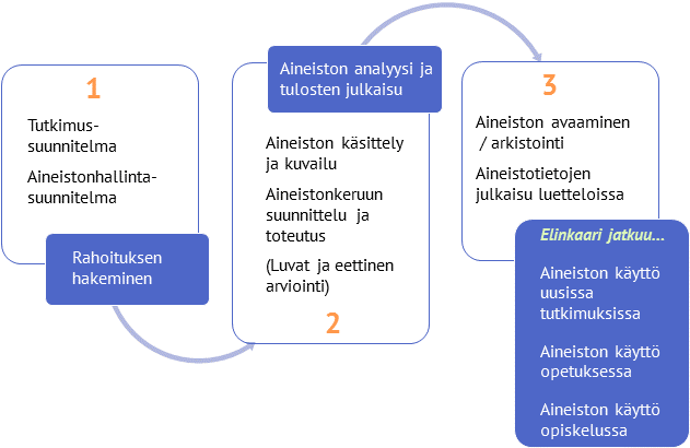 Tutkimusaineiston elinkaari.