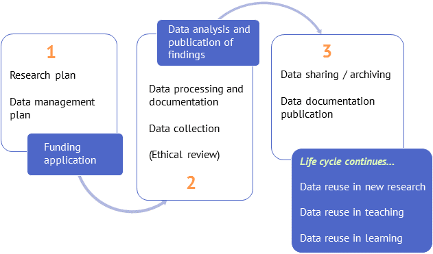 Research data life cycle