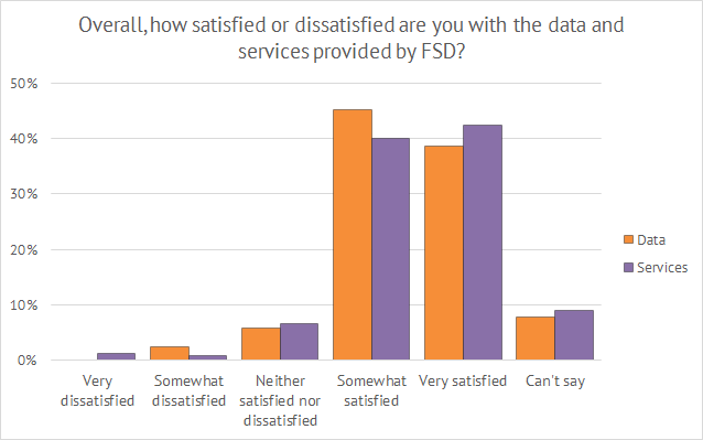 Chart 1: Satisfaction with data and services.