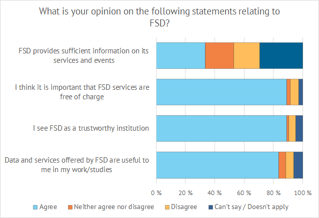Chart 2: Opinions on FSD’s visibility and impact