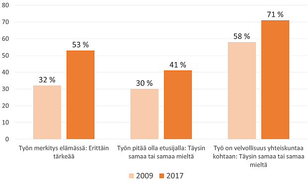 Kuvaaja esittää vastausprosentit kolmeen kysymykseen EVS-kyselyissä 2009 ja 2017. Työn merkitystä elämässä erittäin tärkeänä piti vuonna 2009 32 prosenttia vastaajista ja vuonna 2017 53 prosenttia. Väitteen, että työn pitää olla etusijalla, kanssa täysin samaa tai samaa mieltä oli vuonna 2009 30 prosenttia ja vuonna 2017 41 prosenttia. Väitteen, että työ on velvollisuus yhteiskuntaa kohtaan, kanssa täysin samaa tai samaa mieltä oli vuonna 2009 58 prosenttia ja vuonna 2017 71 prosenttia.