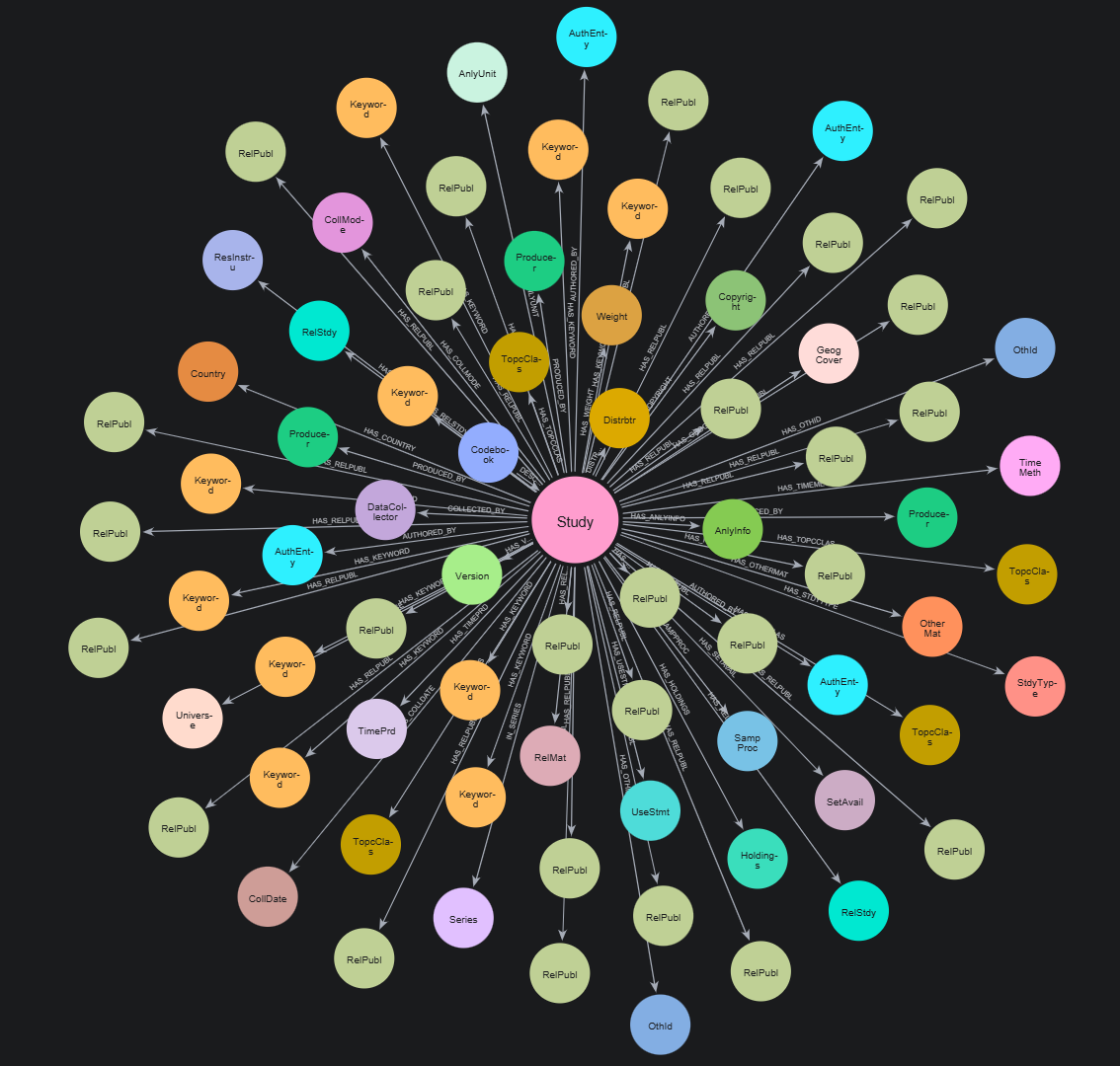 Graph visualisation with a central Study node connected to numerous DDI-C metadata keywords and other entities.