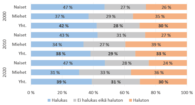 Vaakapylväskuvio: Halukkuus tinki elintasosta ympäristön suojelemiseksi