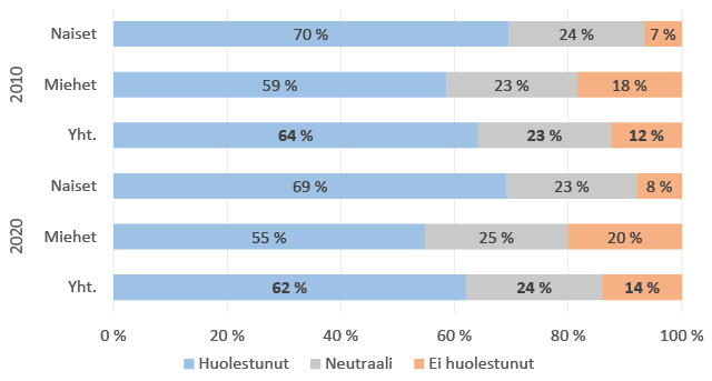 Vaakapylväskuvio: Huolestuneisuus ympäristöasioista