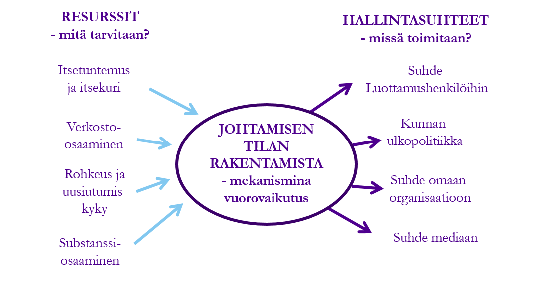 Kuntajohtamisen teoreettinen malli