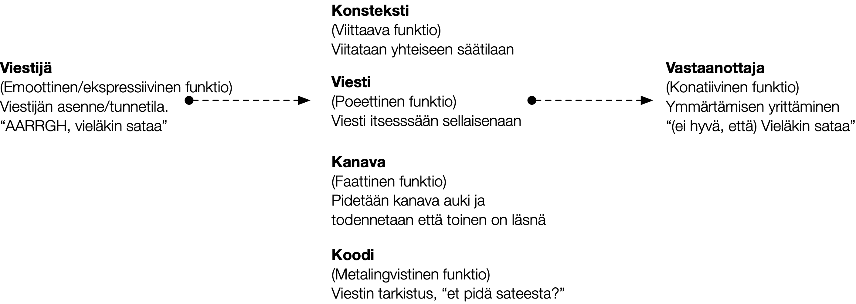 Jakobsonin viestinnän malli