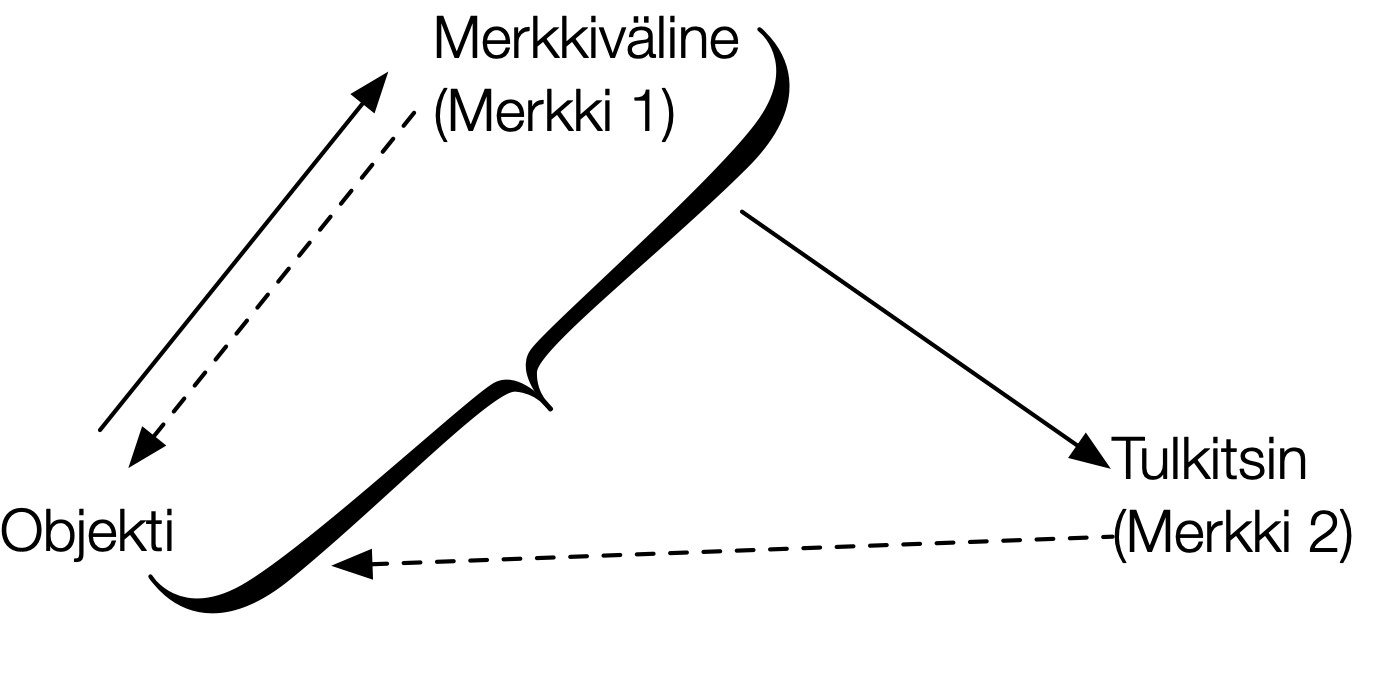 Peircen triadinen merkki