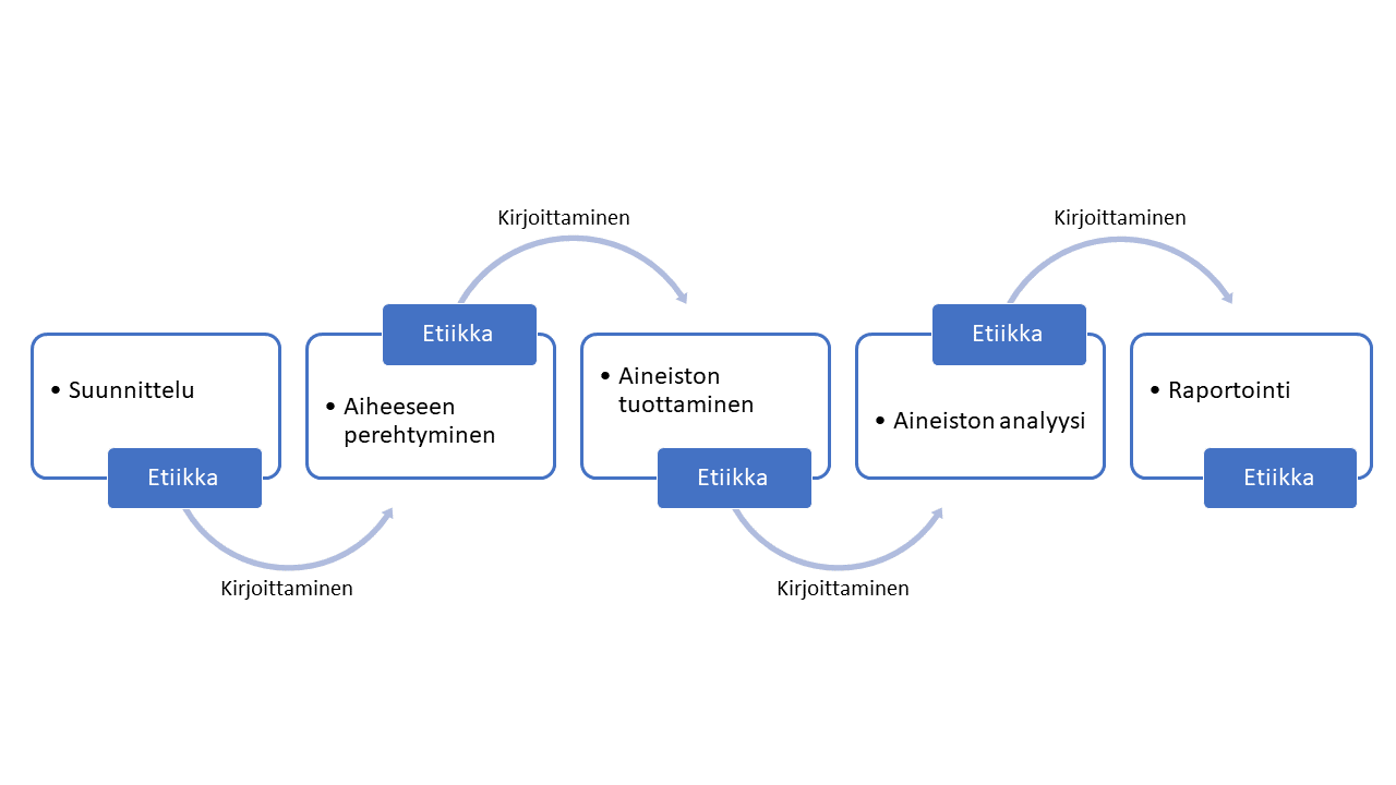 Tutkimusprosessin kulku