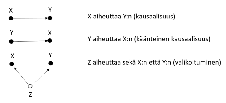 Kausaalisuhde DAG-mallin avulla esitettynä