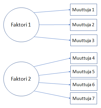 Faktorianalyysin idea yksinkertaistettuna