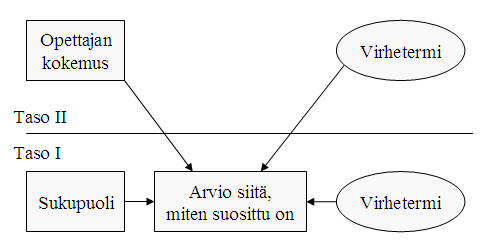 Kuvio 2. Kaksitasoinen tutkimusasetelma