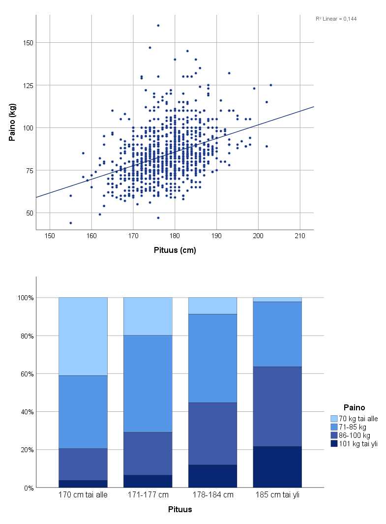 Korrelaatiodiagrammi ja 100%:n pylväskuvio