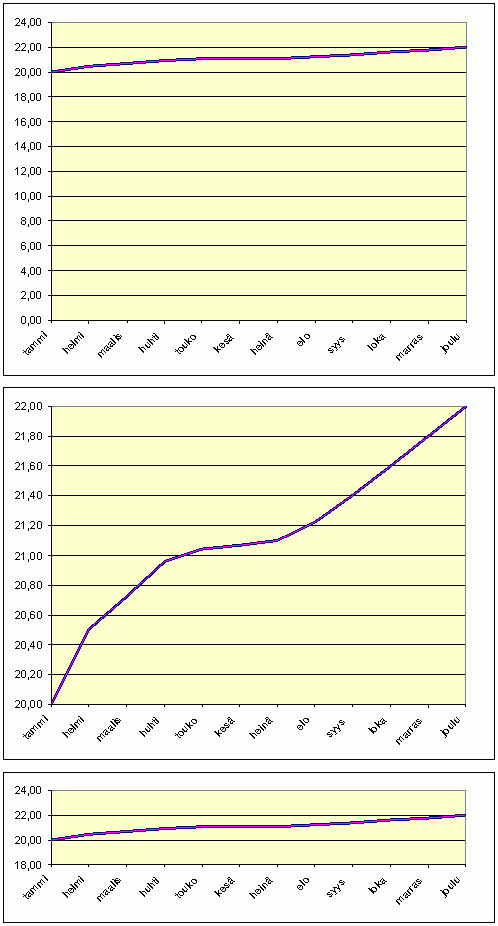 Kuvio 1 (asteikon valinnan erot)