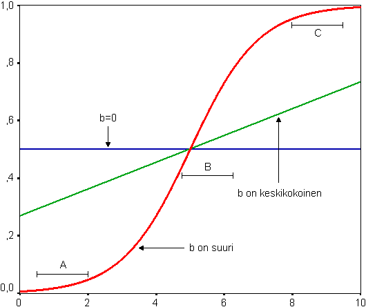 Esimerkki logistisista käyristä