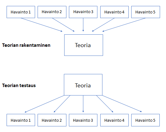 Teorian rakentaminen ja testaus (De Vaus)