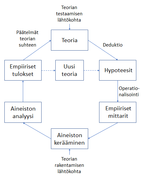 Tutkimusprosessi, (muokattu De Vaus 1994, 21 pohjalta)