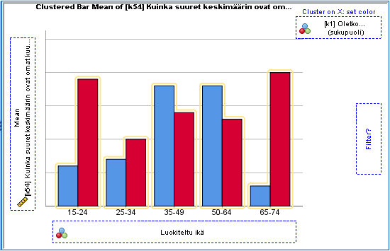 Chart Builder: clustered, kolme muuttujaa