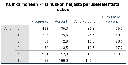 uskoolkm-muuttujan frekvenssitaulukko