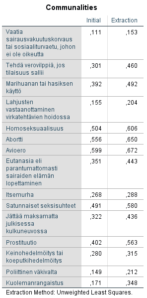 Faktorianalyysi - kommunaliteetit