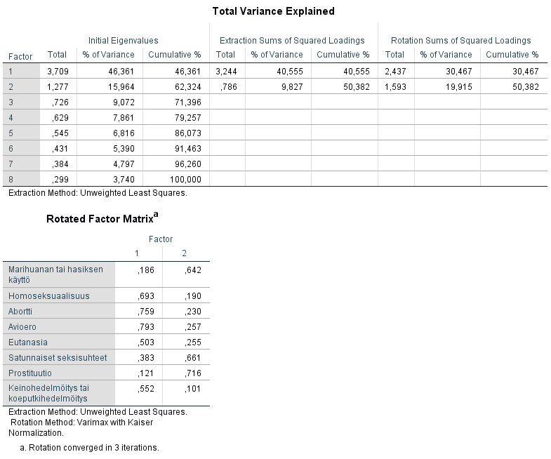 Faktorianalyysi - lopulliset tulokset