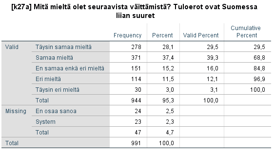 Frekvenssitaulukko