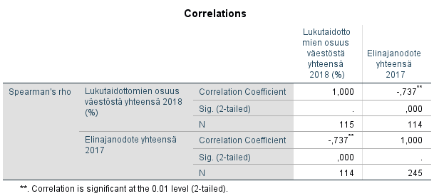 Tulosikkuna - Spearman