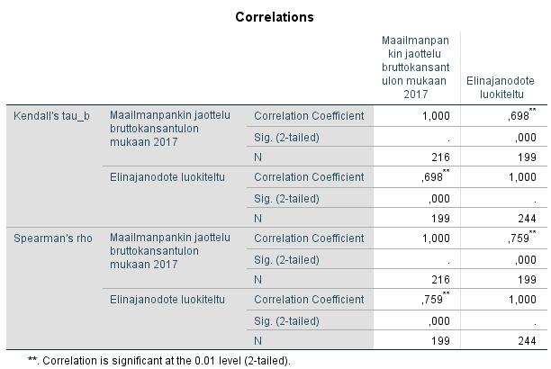 Tulostaulu - Spearman ja Kendall