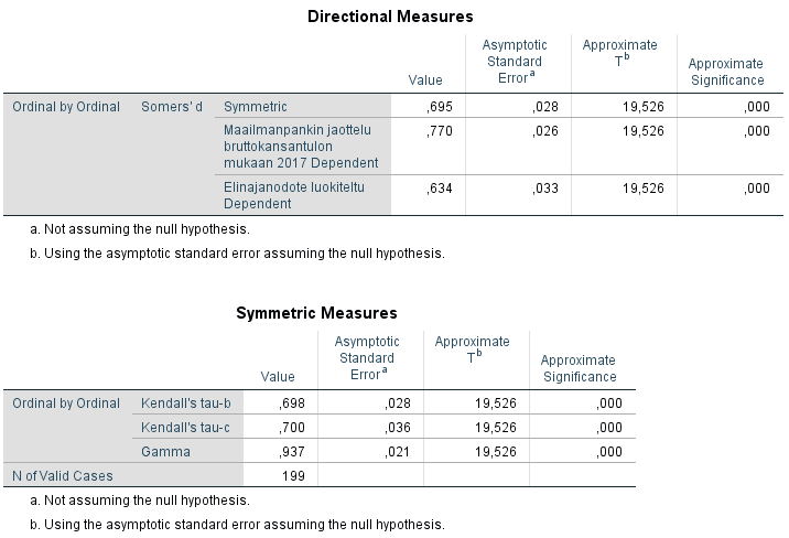 Tulostaulu - Gamma, Somersin d ja Kendallin tau