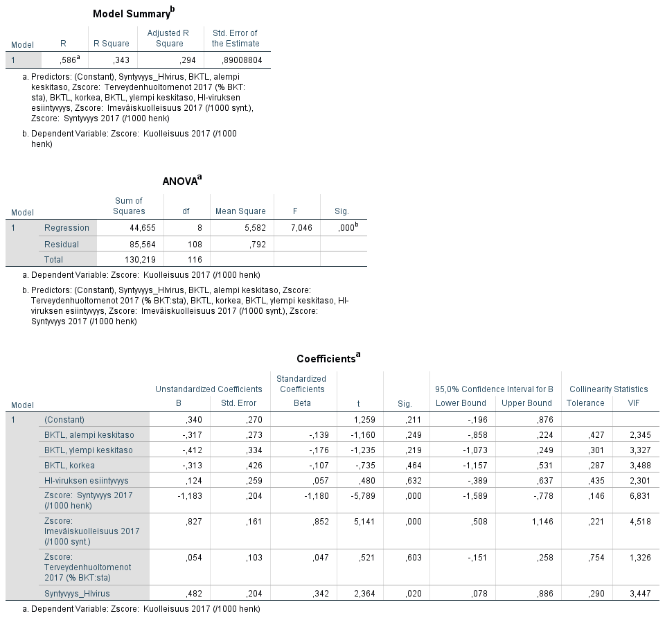 Regressioanalyysin tulokset
