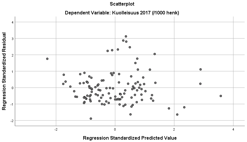 Sirontakuvio mallin ennustamien arvojen ja mallin residuaalien välisestä yhteydestä