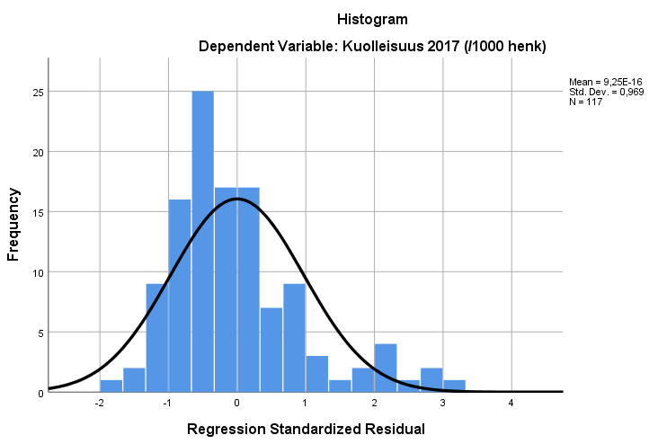 Regressiomallin standardoidut residuaalit histogrammissa