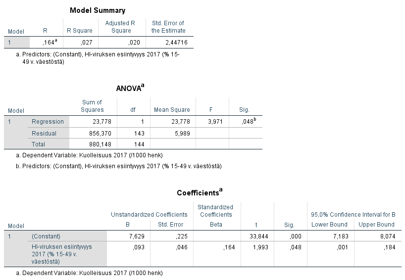 Regressioanalyysi - tulokset