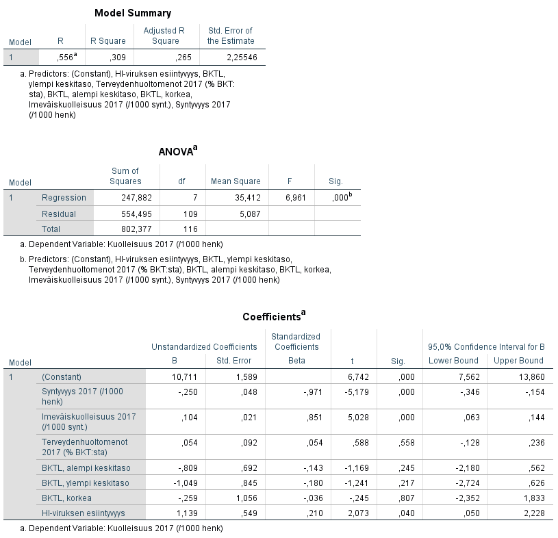 Useamman muuttujan regressioanalyysi - tulokset