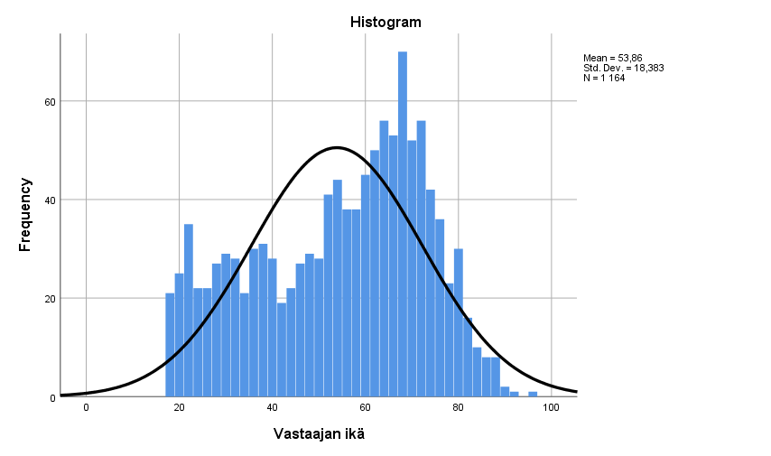 Histogrammi