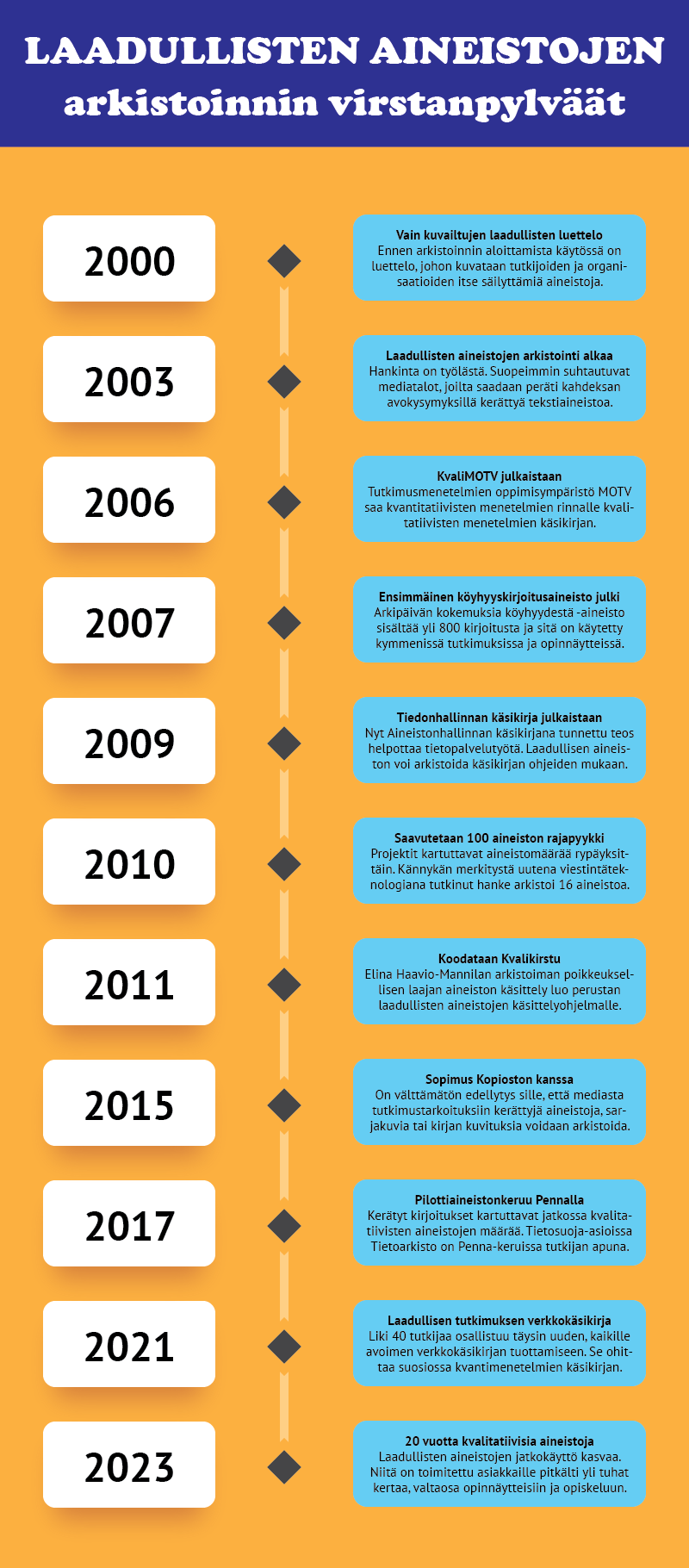 infografiikka, ylhäältä alas jatkuva aikajana