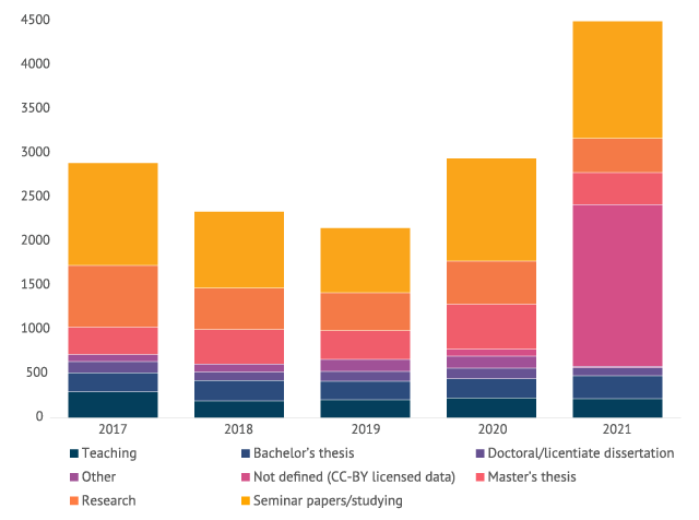 Stacked bar chart. Data downloads 2017-2021.