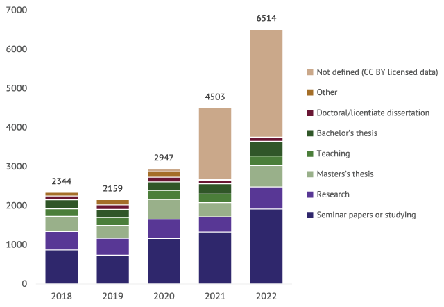 Stacked bar chart. Data downloads 2018-2022.