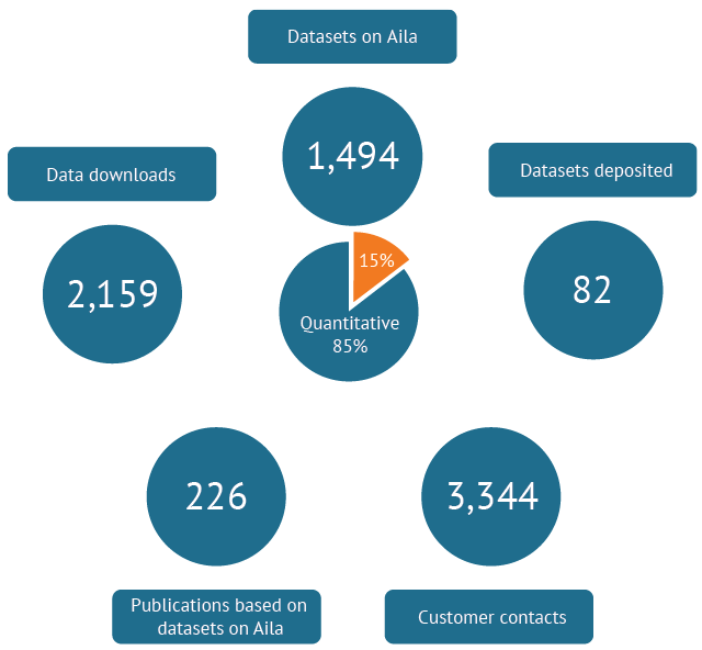 The figure presents basic figures about FSD's operation in 2019. FSD's Aila Data Service included 1,494 datasets at the ends of the year, of which 85% were quantitative. There were 2,159 data downloads and 82 new acquired datasets in 2019. 226 publications were based on data downloaded from FSD. FSD's user services responded to 3,344 user service requests.
