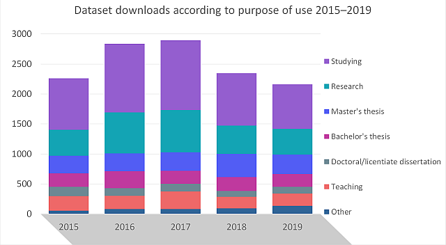 Dataset downloads 2015-2019 The number of dataset downloads increased from 2015 to 2017. In 2018 and 2019 the number of downloads has decreased, especially for use in studying and research. The number of downloads for other use purposes has mainly remained steady.