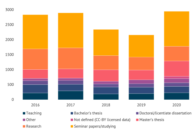 Stacked bar chart. Data downloads 2016-2020.