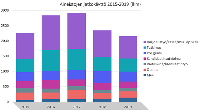 Aineistojen jatkokäyttö 2015-2019 (lkm) Jatkokäyttöön toimitettujen aineistojen määrä nousi jatkuvasti vuodesta 2015 vuoteen 2017. Vuosina 2018 ja 2019 toimitusmäärät ovat olleet pienempiä. Laskua on keskeisimmin tapahtunut harjoitustöihin liittyvissä latauksissa ja jonkin verran tutkimuskäytössä. Käyttö muihin tarkoituksiin on pysynyt pääosin vakiona.