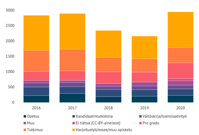 Pylväskuvio. Aineistojen latausmäärät 2016-2020.