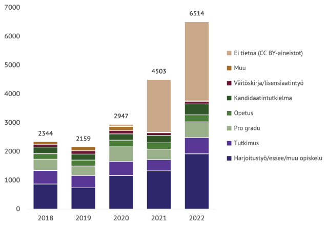 Pylväskuvio. Aineistojen latausmäärät 2018-2022.