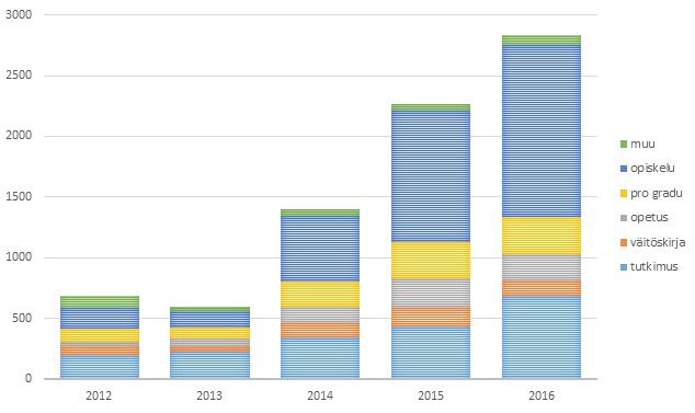 Kuva: Jatkokäyttöön toimitettujen aineistojen lukumäärä käyttötarkoituksen mukaan 2012–2016