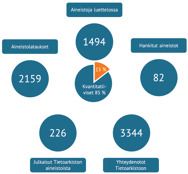 Kuviossa esitetään peruslukuja toiminnasta vuonna 2019. Aineistoja luettelossa oli 1494, joista 85 % kvantitatiivisia. Aineistolatauksia oli 2159 ja hankittuja aineistoja 82. Tietoarkiston aineistoista tehtiin 226 julkaisua ja vuoden aikana kirjattiin 3344 yhteydenottoa asiakkaisiin.