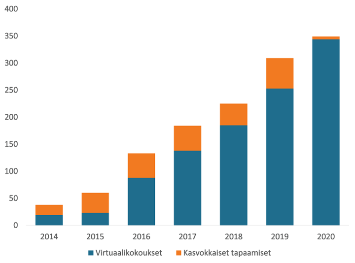 Pylväsdiagrammi. Virtuaaliset ja kasvokkaiset kokoukset 2014-2020.