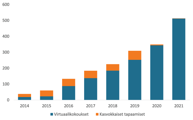 Stapeldiagram: Virtuella och ansikte mot ansikte möten 2014-2021.