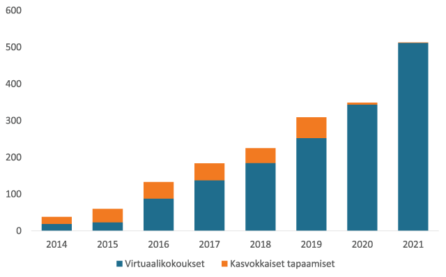 Pylväsdiagrammi. Virtuaaliset ja kasvokkaiset kokoukset yhteensä vuosina 2014-2021.