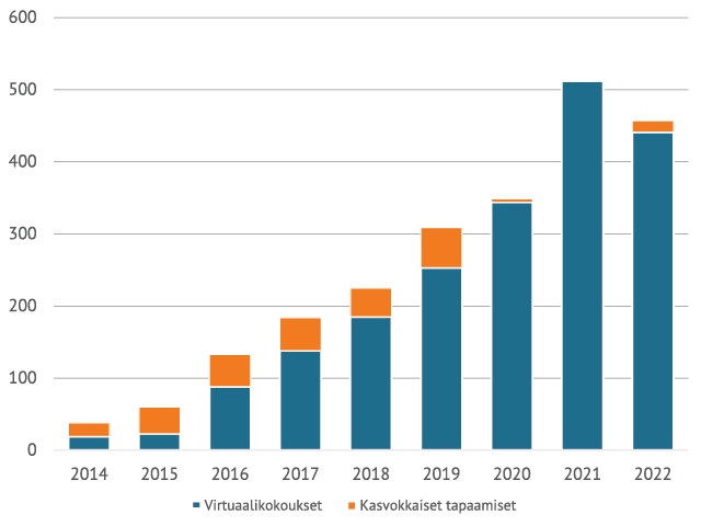 Pylväsdiagrammi. Virtuaaliset ja kasvokkaiset kokoukset yhteensä vuosina 2014-2022.