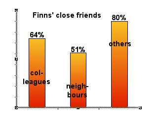Finns' close friends